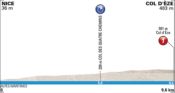 Stage 7 profile